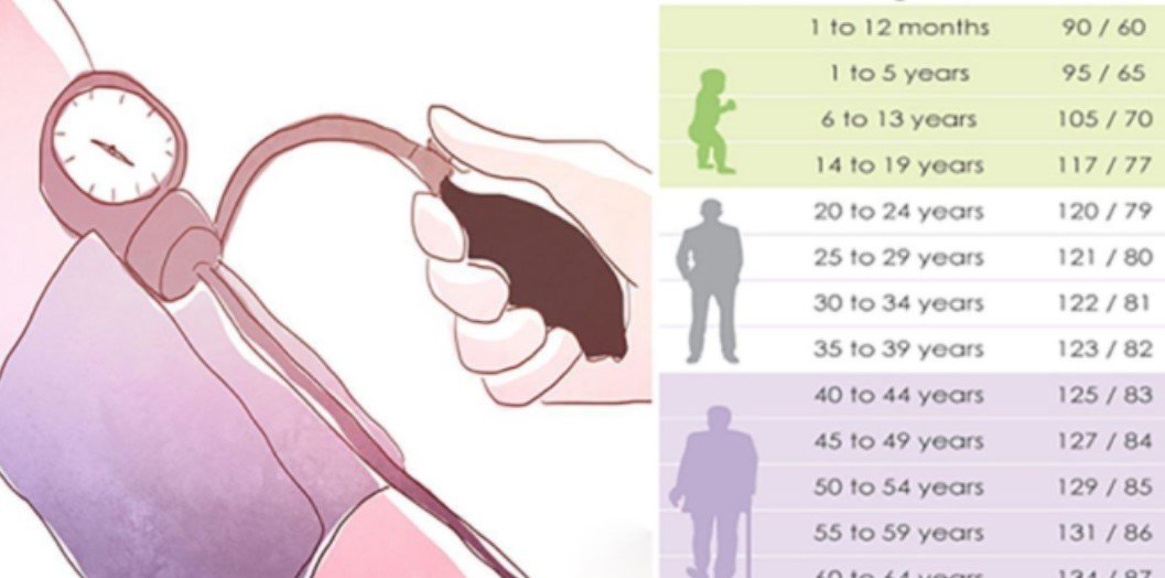 Shocking Blood Pressure Numbers: What Your Age Reveals!